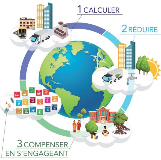 Bilan Gaz à Effet de serre : La neutralité carbone au bout des doigts